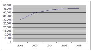 March 2006 stats